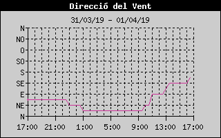 Histric de Direcci de Vent