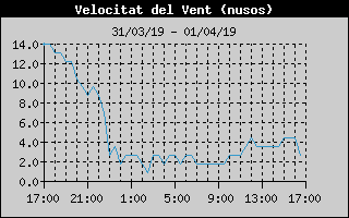 Histric de Velocitat de Vent