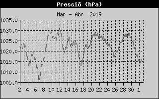 Histric de Pressi Baromtrica