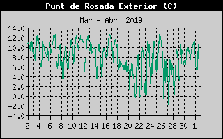 Histric de Punt de Rosada