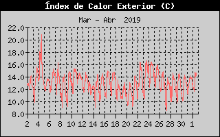 Histric d'Index de Calor