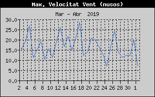 Histric de Mxima Velocitat de Vent