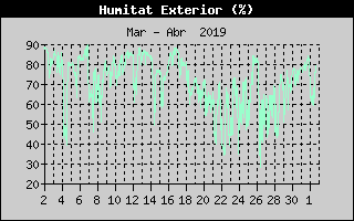 Histric de Humitat Exterior