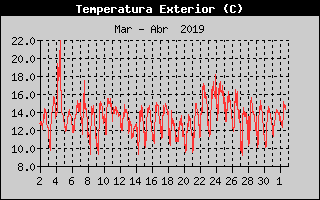 Histric de Temperatura Exterior