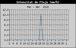Histric d'Intesitat de Pluja