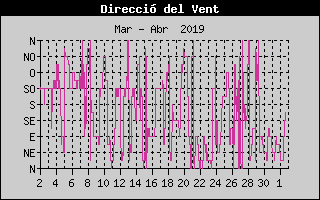 Histric de Direcci de Vent