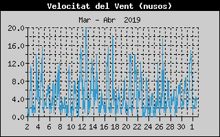 Histric de Velocitat de Vent