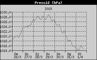 Histric de Pressi Baromtrica