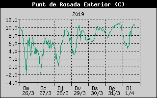 Histric de Punt de Rosada