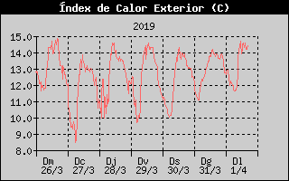 Histric d'Index de Calor