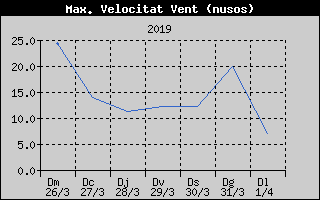 Histric de Mxima Velocitat de Vent