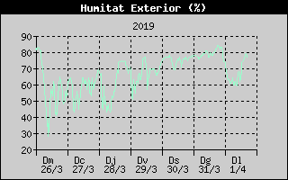 Histric de Humitat Exterior