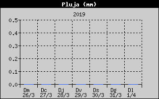 Histric de Total de Pluja