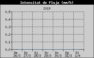 Histric d'Intesitat de Pluja