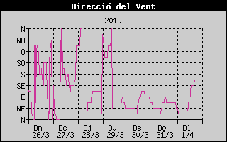 Histric de Direcci de Vent