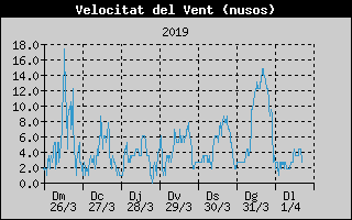 Histric de Velocitat de Vent