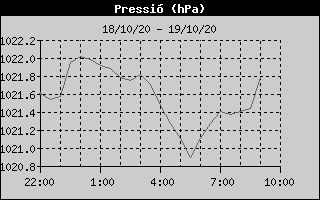 Histórico de Presión Barométrica