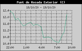 Histórico de Punto de Rocío