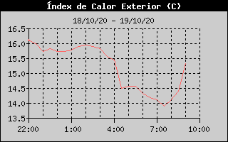 Histórico de Indice de Calor