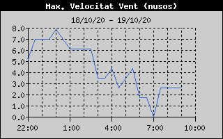 Histórico de Máxima Velocidad de Viento