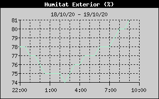 Histórico de Humedad Exterior