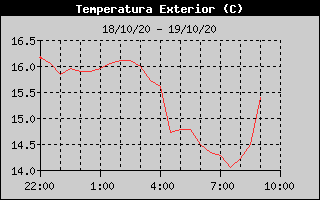 Histórico de Temperatura Exterior