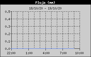 Histórico de Total de Lluvia