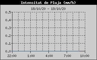 Histórico de Intesidad de Llvia