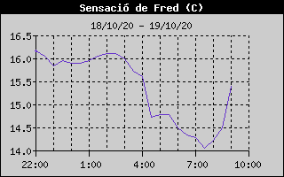 Histórico de Sensación Térmica