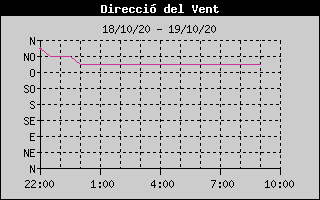 Histórico de Dirección de Viento