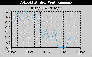 Histórico de Velocidad de Viento