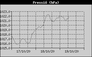 Histórico de Presión Barométrica