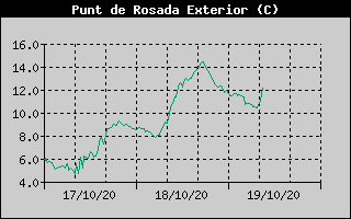 Histórico de Punto de Rocío