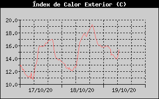 Histórico de Indice de Calor