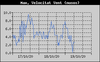 Histórico de Máxima Velocidad de Viento