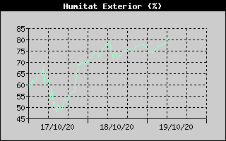 Histórico de Humedad Exterior