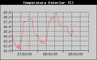 Histórico de Temperatura Exterior