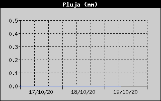 Histórico de Total de Lluvia