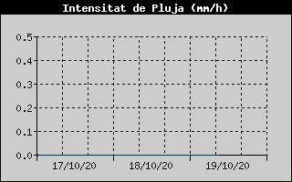 Histórico de Intesidad de Llvia