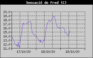 Histórico de Sensación Térmica