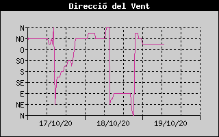 Histórico de Dirección de Viento