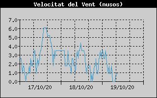 Histórico de Velocidad de Viento