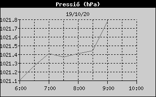 Histórico de Presión Barométrica