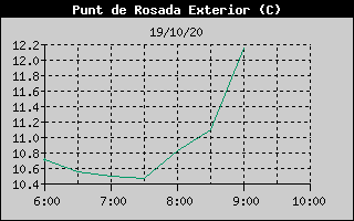 Histórico de Punto de Rocío