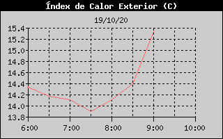 Histórico de Indice de Calor