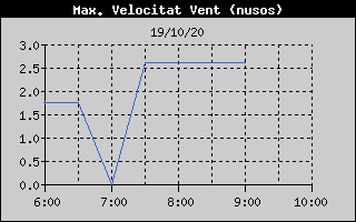 Histórico de Máxima Velocidad de Viento