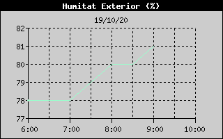 Histórico de Humedad Exterior