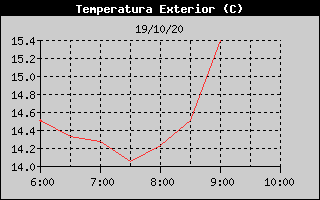 Histórico de Temperatura Exterior