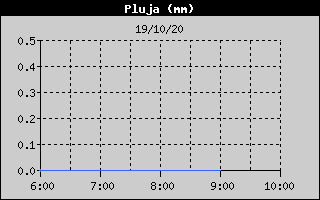 Histórico de Total de Lluvia