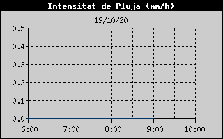 Histórico de Intesidad de Llvia